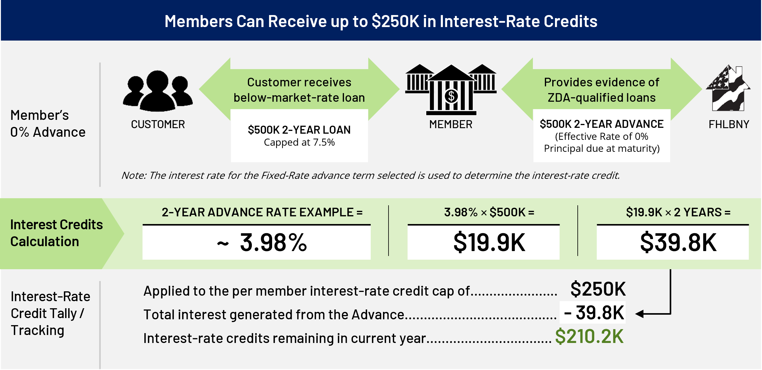 Infographic explaining how FHLBNY members can receive up to $250K in interest-rate credits by providing zero-percent advances on qualified loans. A sample $500K, 2-year advance at an example fixed rate of 3.98% generates $39.8K in interest credits, which is deducted from the $250K cap, leaving $210.2K remaining. The diagram shows the flow from customer to member to FHLBNY and includes calculation steps