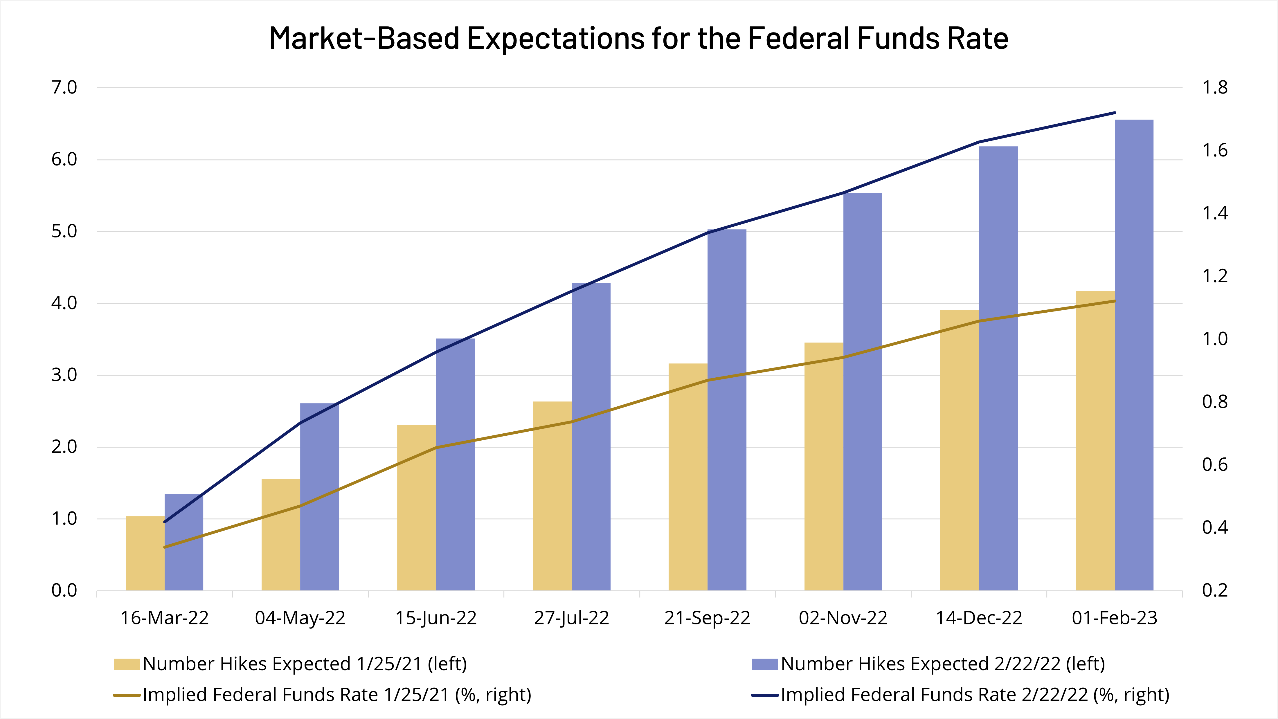 market based expectations