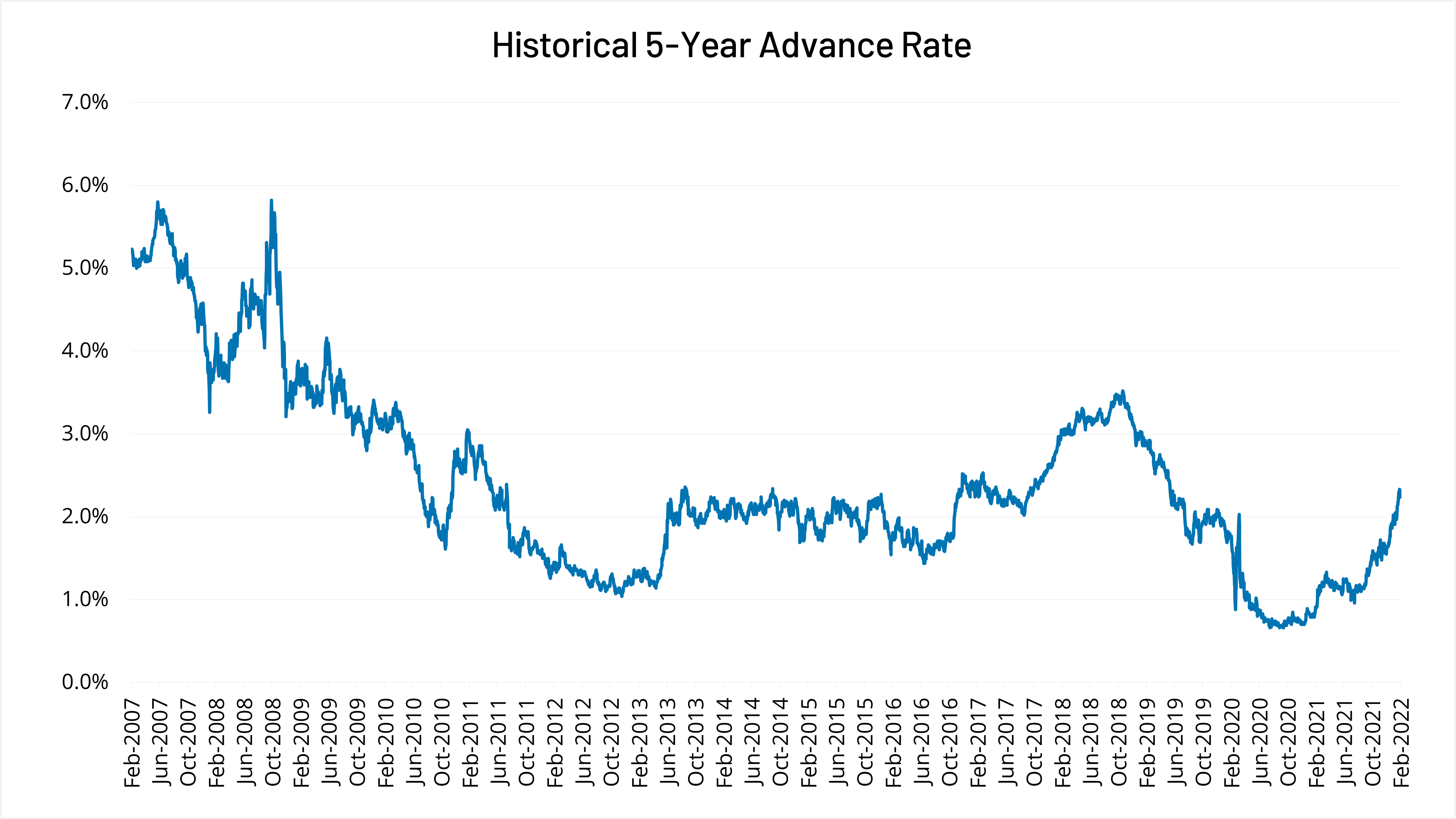 3-5y advance curve