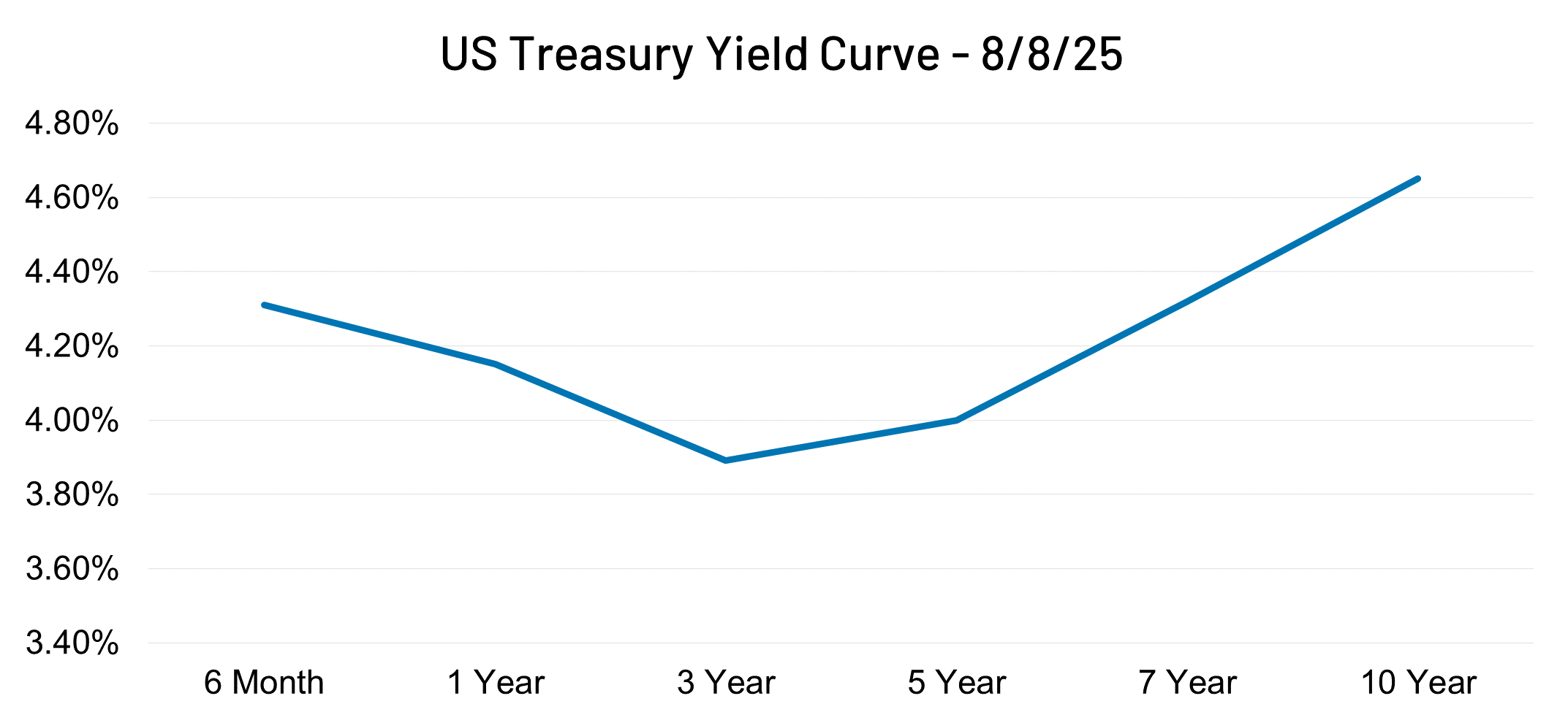 US Treasury Yield Curve 080825