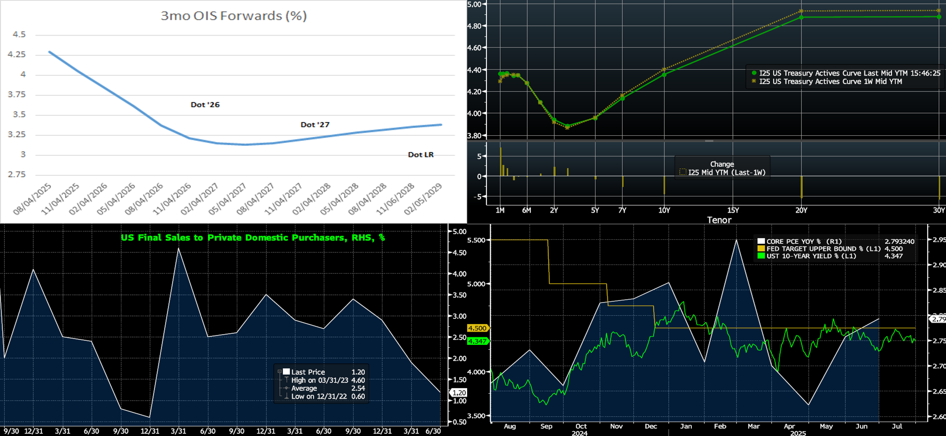 MSD 2025.08.01 Chart 2