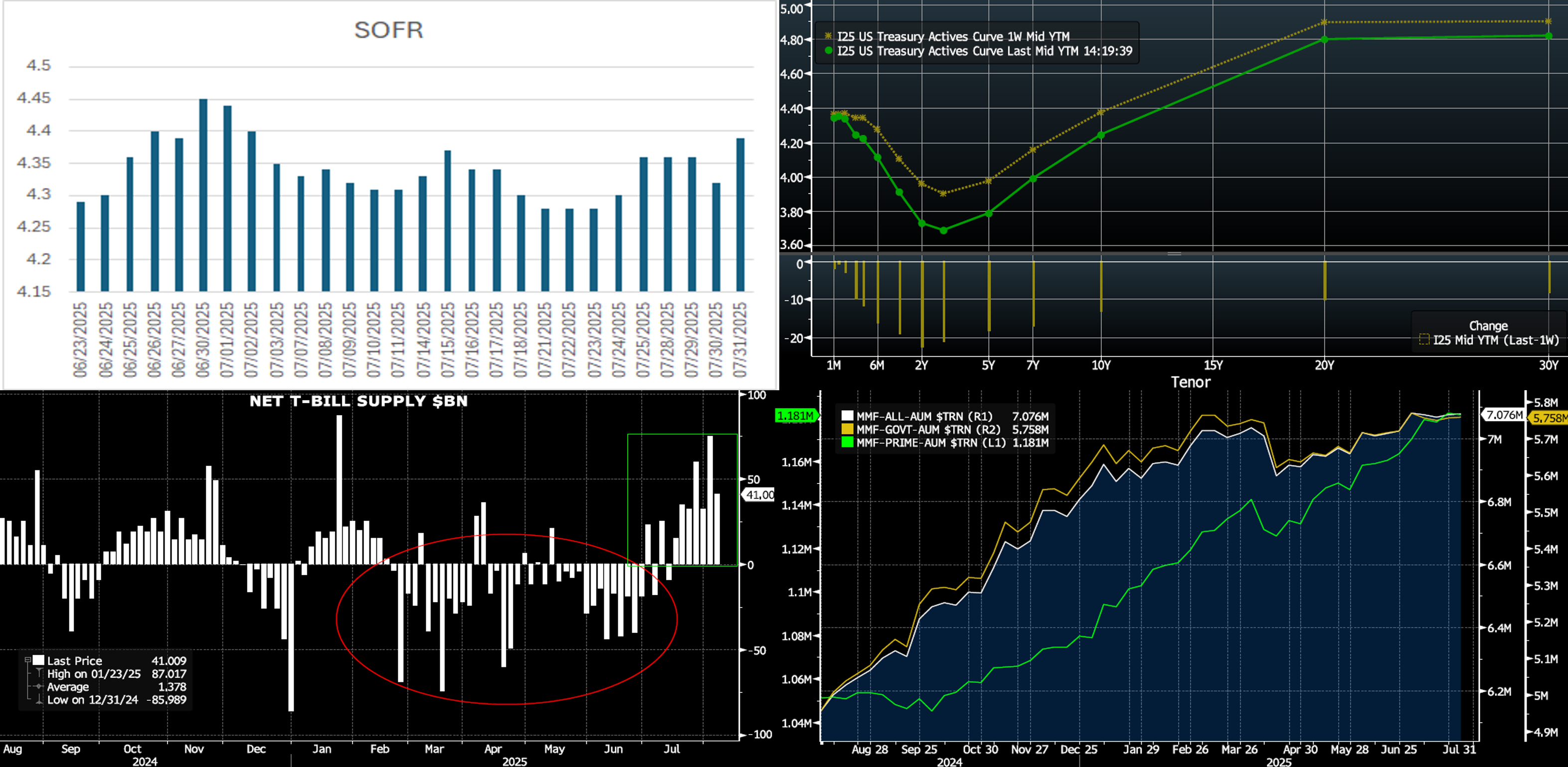 MSD 2025.08.08 Chart 2