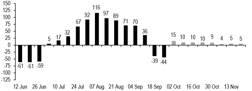 Key Market Trends Chart 4