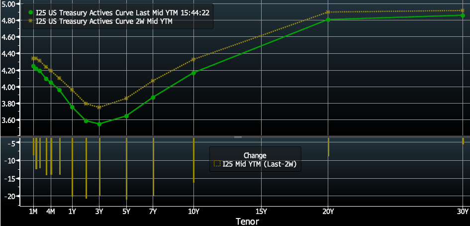MSD Chart 2